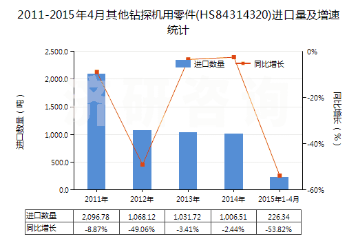 2011-2015年4月其他鉆探機(jī)用零件(HS84314320)進(jìn)口量及增速統(tǒng)計(jì)